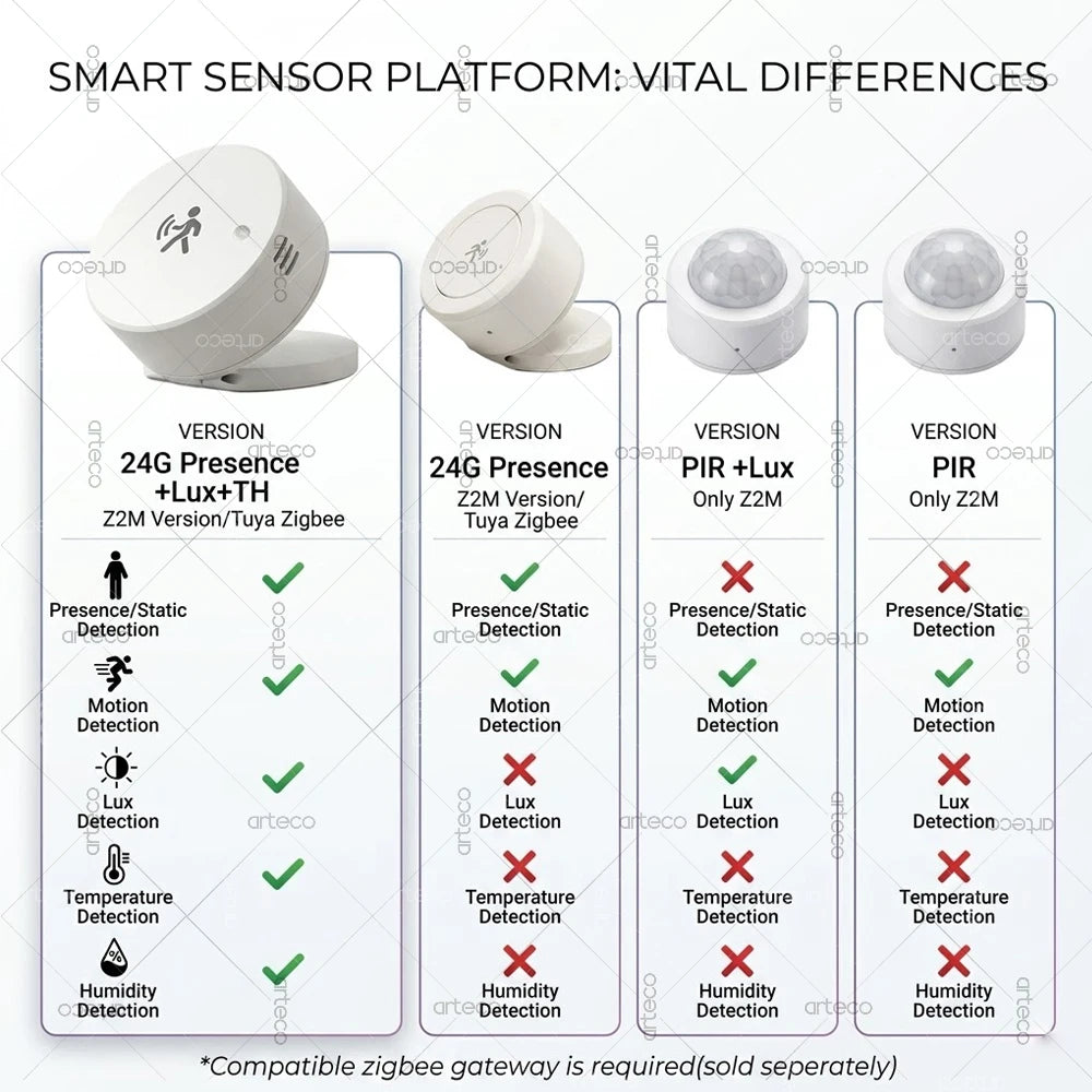 Sensor Inteligente de Presencia Humana Zigbee 24 GHz | YUATOVA